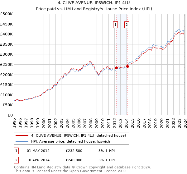 4, CLIVE AVENUE, IPSWICH, IP1 4LU: Price paid vs HM Land Registry's House Price Index