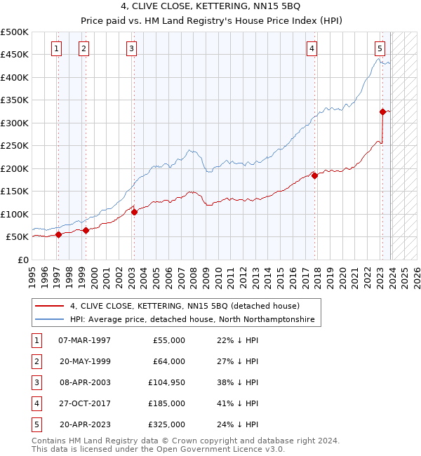 4, CLIVE CLOSE, KETTERING, NN15 5BQ: Price paid vs HM Land Registry's House Price Index