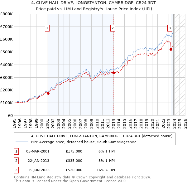 4, CLIVE HALL DRIVE, LONGSTANTON, CAMBRIDGE, CB24 3DT: Price paid vs HM Land Registry's House Price Index