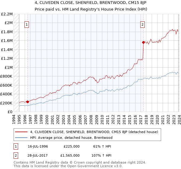4, CLIVEDEN CLOSE, SHENFIELD, BRENTWOOD, CM15 8JP: Price paid vs HM Land Registry's House Price Index