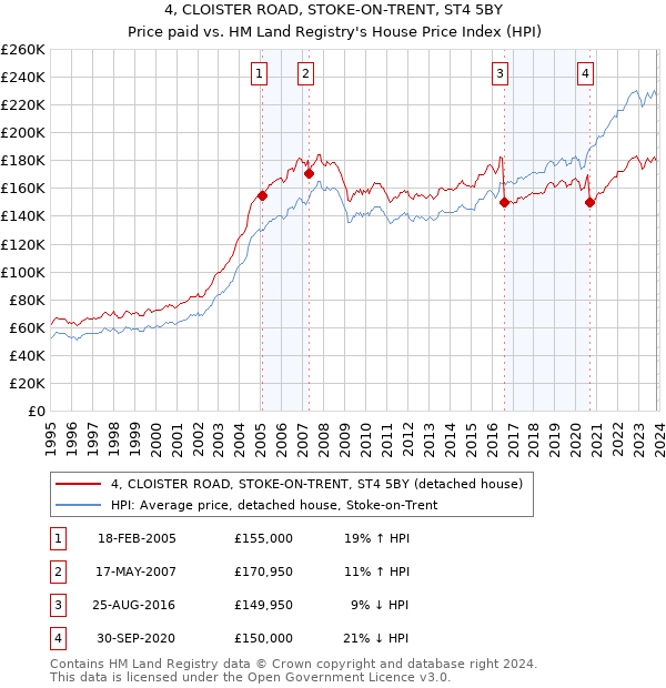 4, CLOISTER ROAD, STOKE-ON-TRENT, ST4 5BY: Price paid vs HM Land Registry's House Price Index