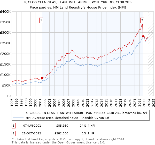 4, CLOS CEFN GLAS, LLANTWIT FARDRE, PONTYPRIDD, CF38 2BS: Price paid vs HM Land Registry's House Price Index