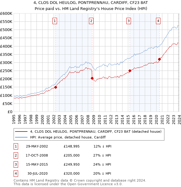 4, CLOS DOL HEULOG, PONTPRENNAU, CARDIFF, CF23 8AT: Price paid vs HM Land Registry's House Price Index