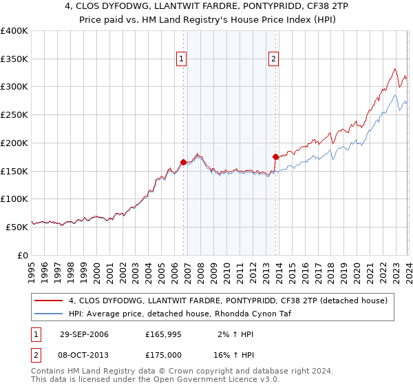 4, CLOS DYFODWG, LLANTWIT FARDRE, PONTYPRIDD, CF38 2TP: Price paid vs HM Land Registry's House Price Index