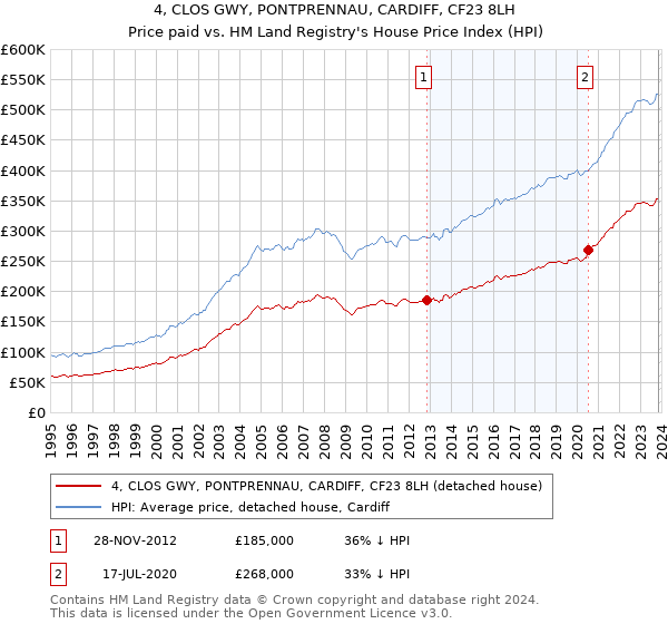 4, CLOS GWY, PONTPRENNAU, CARDIFF, CF23 8LH: Price paid vs HM Land Registry's House Price Index