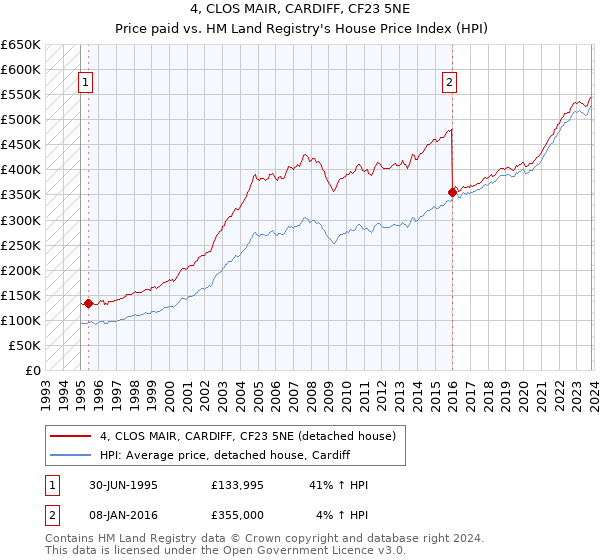 4, CLOS MAIR, CARDIFF, CF23 5NE: Price paid vs HM Land Registry's House Price Index