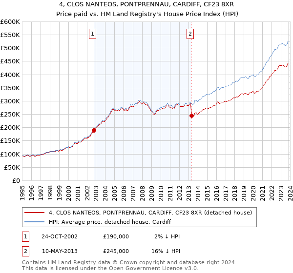 4, CLOS NANTEOS, PONTPRENNAU, CARDIFF, CF23 8XR: Price paid vs HM Land Registry's House Price Index
