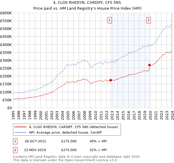4, CLOS RHEDYN, CARDIFF, CF5 5NS: Price paid vs HM Land Registry's House Price Index