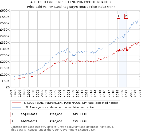 4, CLOS TELYN, PENPERLLENI, PONTYPOOL, NP4 0DB: Price paid vs HM Land Registry's House Price Index