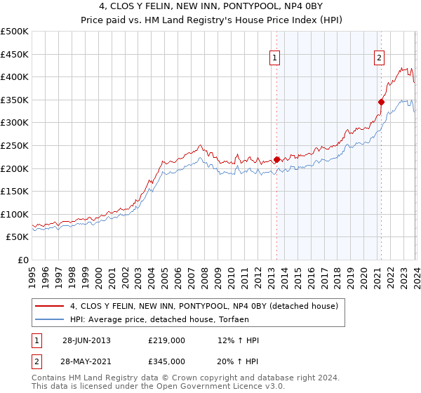 4, CLOS Y FELIN, NEW INN, PONTYPOOL, NP4 0BY: Price paid vs HM Land Registry's House Price Index