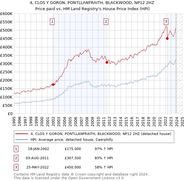 4, CLOS Y GORON, PONTLLANFRAITH, BLACKWOOD, NP12 2HZ: Price paid vs HM Land Registry's House Price Index
