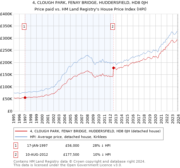 4, CLOUGH PARK, FENAY BRIDGE, HUDDERSFIELD, HD8 0JH: Price paid vs HM Land Registry's House Price Index