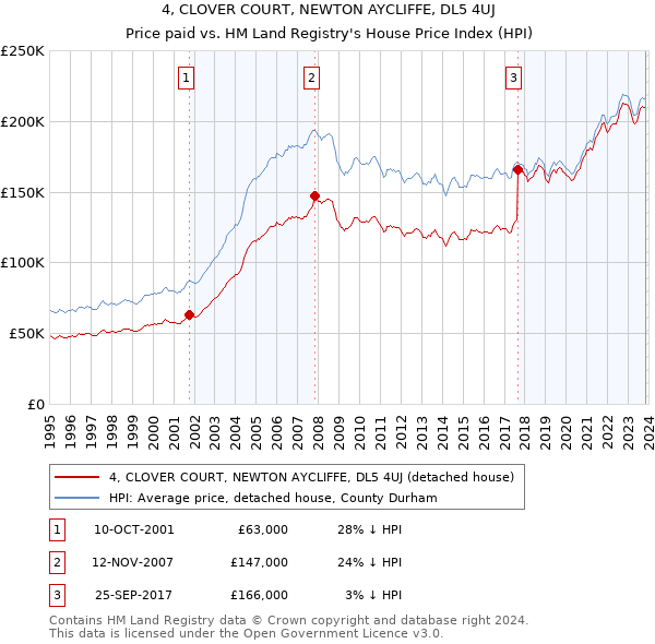 4, CLOVER COURT, NEWTON AYCLIFFE, DL5 4UJ: Price paid vs HM Land Registry's House Price Index