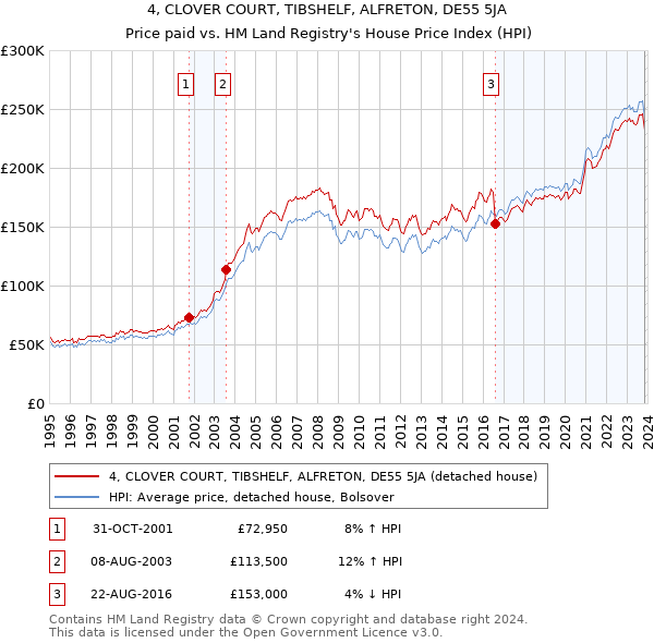 4, CLOVER COURT, TIBSHELF, ALFRETON, DE55 5JA: Price paid vs HM Land Registry's House Price Index
