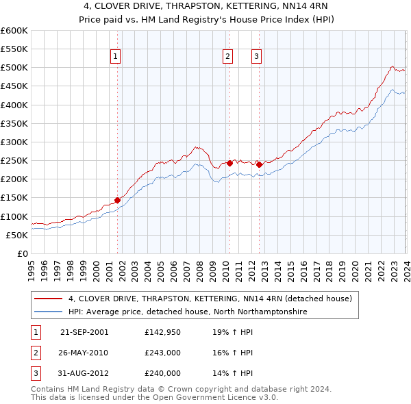 4, CLOVER DRIVE, THRAPSTON, KETTERING, NN14 4RN: Price paid vs HM Land Registry's House Price Index
