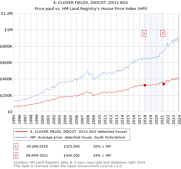 4, CLOVER FIELDS, DIDCOT, OX11 6GS: Price paid vs HM Land Registry's House Price Index