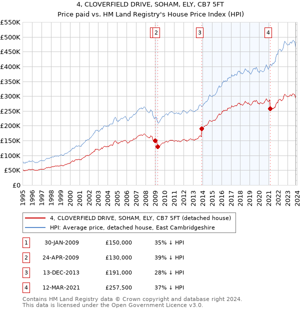 4, CLOVERFIELD DRIVE, SOHAM, ELY, CB7 5FT: Price paid vs HM Land Registry's House Price Index