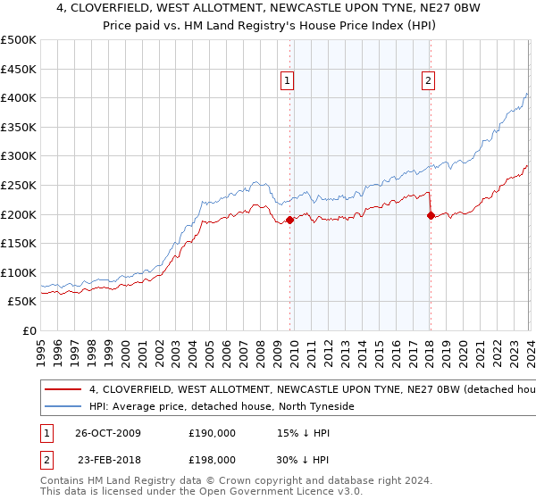4, CLOVERFIELD, WEST ALLOTMENT, NEWCASTLE UPON TYNE, NE27 0BW: Price paid vs HM Land Registry's House Price Index