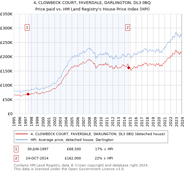 4, CLOWBECK COURT, FAVERDALE, DARLINGTON, DL3 0BQ: Price paid vs HM Land Registry's House Price Index