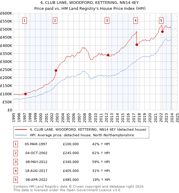 4, CLUB LANE, WOODFORD, KETTERING, NN14 4EY: Price paid vs HM Land Registry's House Price Index