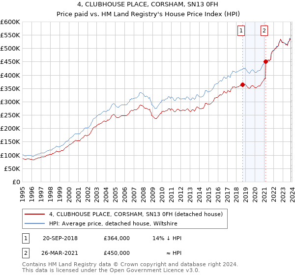 4, CLUBHOUSE PLACE, CORSHAM, SN13 0FH: Price paid vs HM Land Registry's House Price Index