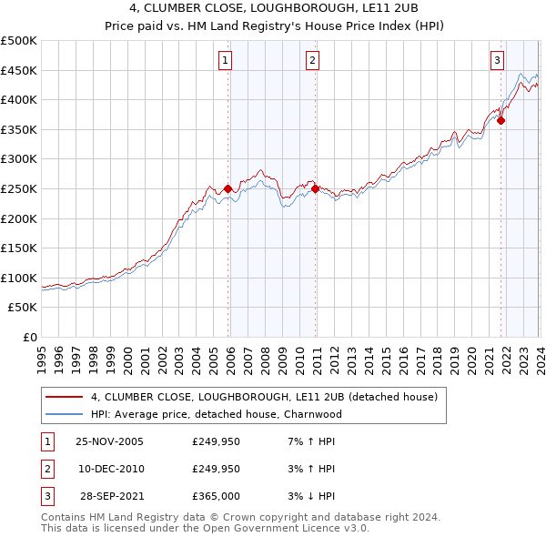 4, CLUMBER CLOSE, LOUGHBOROUGH, LE11 2UB: Price paid vs HM Land Registry's House Price Index