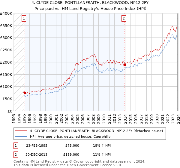 4, CLYDE CLOSE, PONTLLANFRAITH, BLACKWOOD, NP12 2FY: Price paid vs HM Land Registry's House Price Index