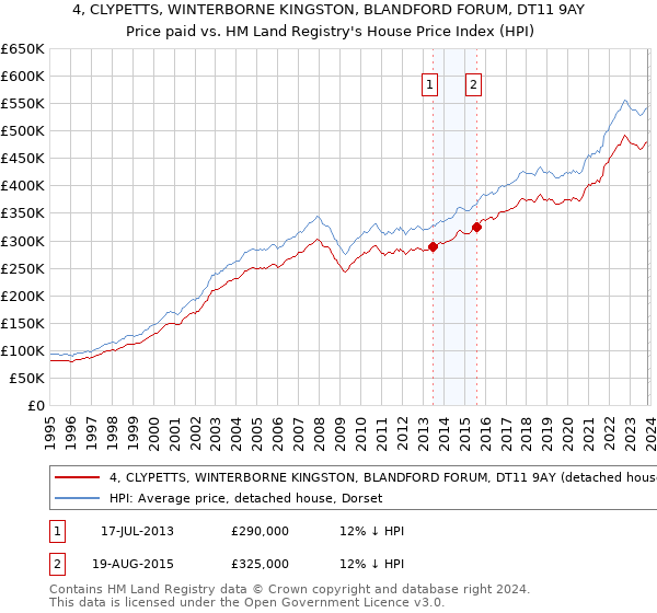 4, CLYPETTS, WINTERBORNE KINGSTON, BLANDFORD FORUM, DT11 9AY: Price paid vs HM Land Registry's House Price Index