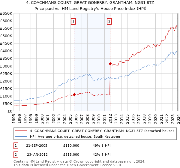 4, COACHMANS COURT, GREAT GONERBY, GRANTHAM, NG31 8TZ: Price paid vs HM Land Registry's House Price Index