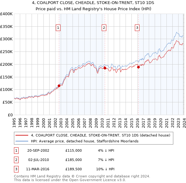 4, COALPORT CLOSE, CHEADLE, STOKE-ON-TRENT, ST10 1DS: Price paid vs HM Land Registry's House Price Index