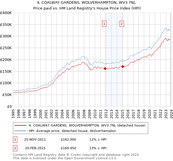 4, COALWAY GARDENS, WOLVERHAMPTON, WV3 7NL: Price paid vs HM Land Registry's House Price Index