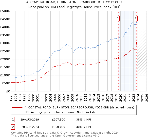 4, COASTAL ROAD, BURNISTON, SCARBOROUGH, YO13 0HR: Price paid vs HM Land Registry's House Price Index