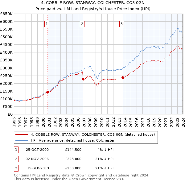 4, COBBLE ROW, STANWAY, COLCHESTER, CO3 0GN: Price paid vs HM Land Registry's House Price Index