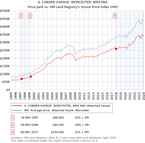 4, COBDEN AVENUE, WORCESTER, WR4 0NA: Price paid vs HM Land Registry's House Price Index