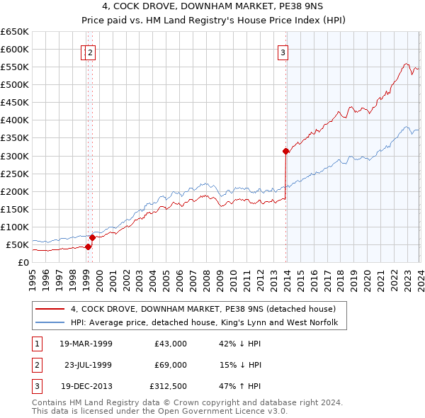4, COCK DROVE, DOWNHAM MARKET, PE38 9NS: Price paid vs HM Land Registry's House Price Index