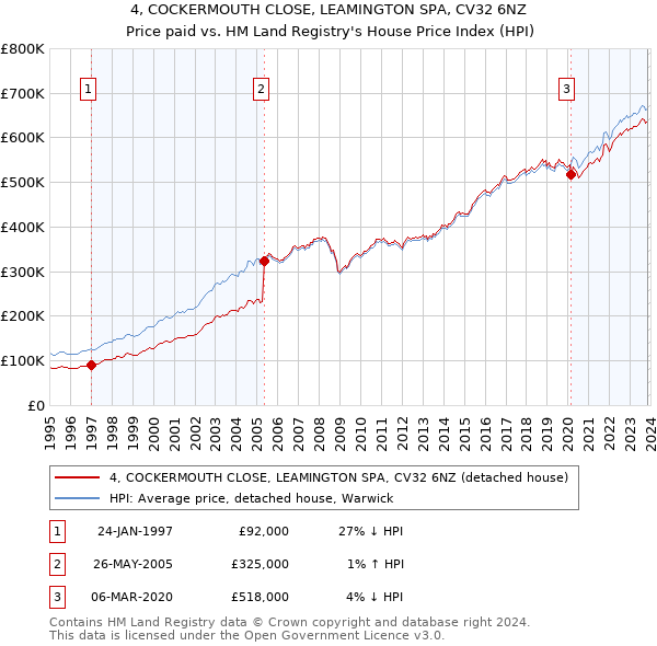 4, COCKERMOUTH CLOSE, LEAMINGTON SPA, CV32 6NZ: Price paid vs HM Land Registry's House Price Index