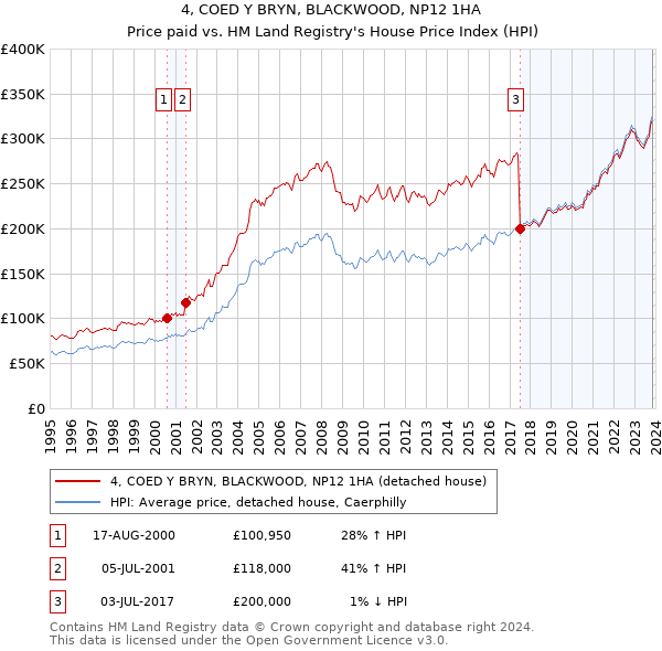 4, COED Y BRYN, BLACKWOOD, NP12 1HA: Price paid vs HM Land Registry's House Price Index