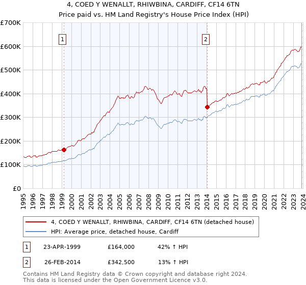 4, COED Y WENALLT, RHIWBINA, CARDIFF, CF14 6TN: Price paid vs HM Land Registry's House Price Index