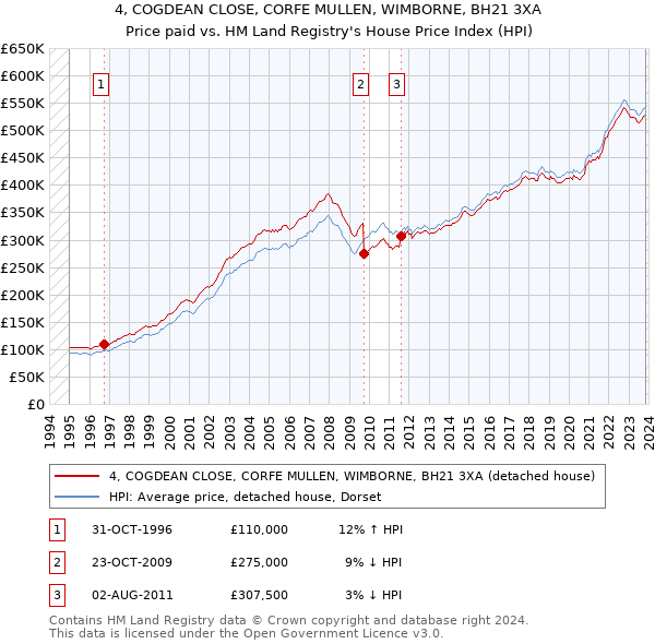 4, COGDEAN CLOSE, CORFE MULLEN, WIMBORNE, BH21 3XA: Price paid vs HM Land Registry's House Price Index