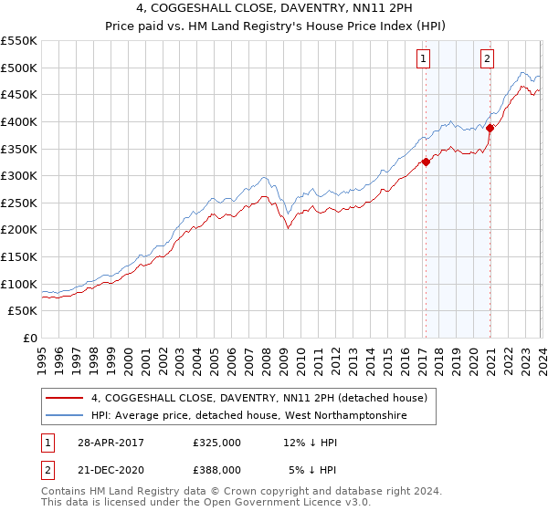 4, COGGESHALL CLOSE, DAVENTRY, NN11 2PH: Price paid vs HM Land Registry's House Price Index