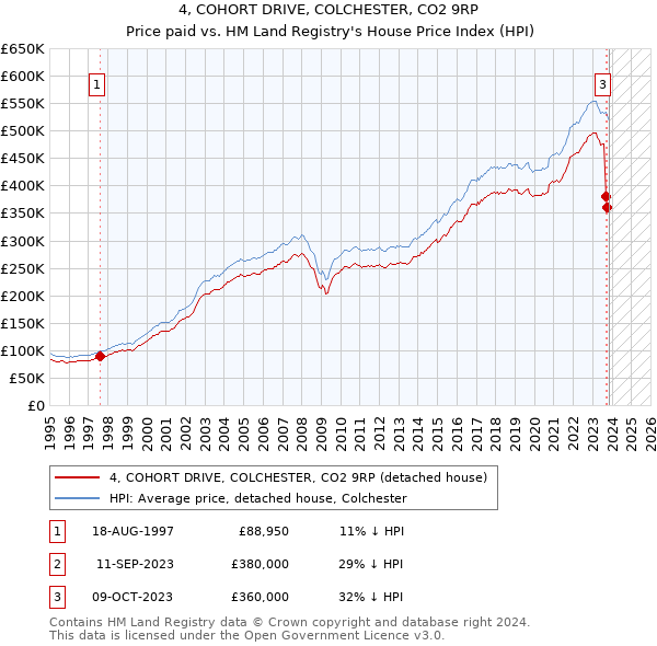 4, COHORT DRIVE, COLCHESTER, CO2 9RP: Price paid vs HM Land Registry's House Price Index