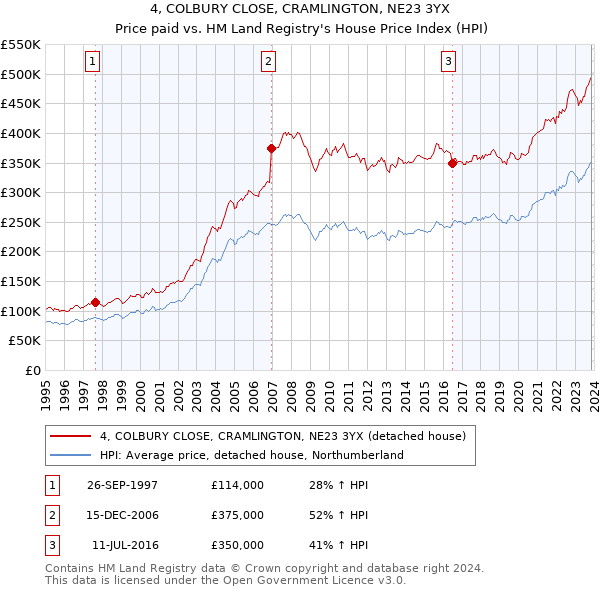 4, COLBURY CLOSE, CRAMLINGTON, NE23 3YX: Price paid vs HM Land Registry's House Price Index