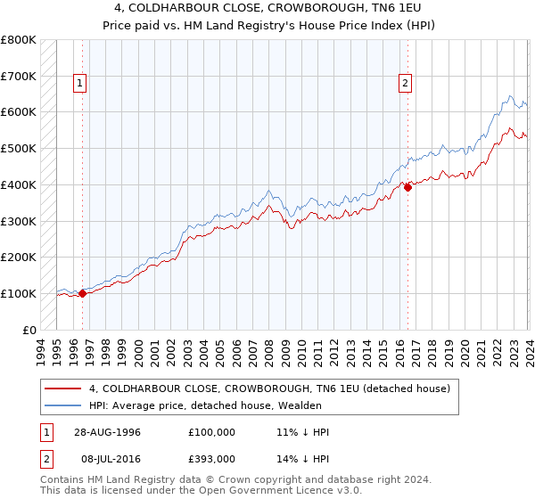 4, COLDHARBOUR CLOSE, CROWBOROUGH, TN6 1EU: Price paid vs HM Land Registry's House Price Index