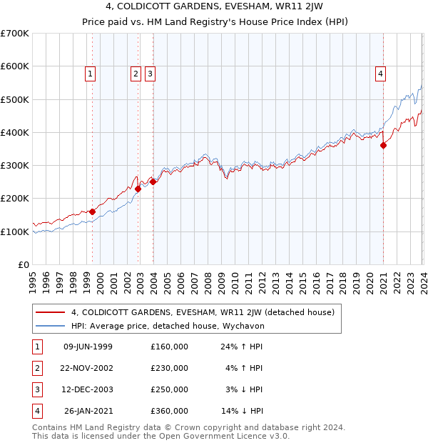 4, COLDICOTT GARDENS, EVESHAM, WR11 2JW: Price paid vs HM Land Registry's House Price Index