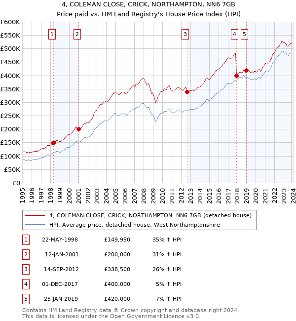 4, COLEMAN CLOSE, CRICK, NORTHAMPTON, NN6 7GB: Price paid vs HM Land Registry's House Price Index