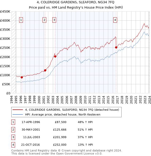 4, COLERIDGE GARDENS, SLEAFORD, NG34 7FQ: Price paid vs HM Land Registry's House Price Index