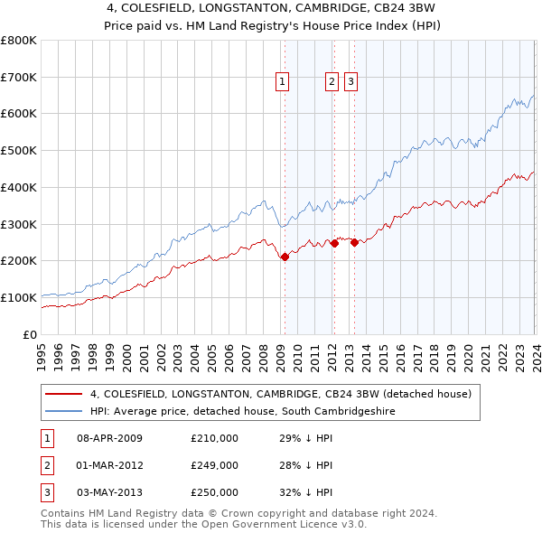 4, COLESFIELD, LONGSTANTON, CAMBRIDGE, CB24 3BW: Price paid vs HM Land Registry's House Price Index