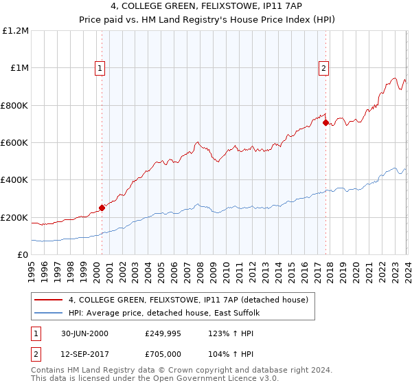 4, COLLEGE GREEN, FELIXSTOWE, IP11 7AP: Price paid vs HM Land Registry's House Price Index