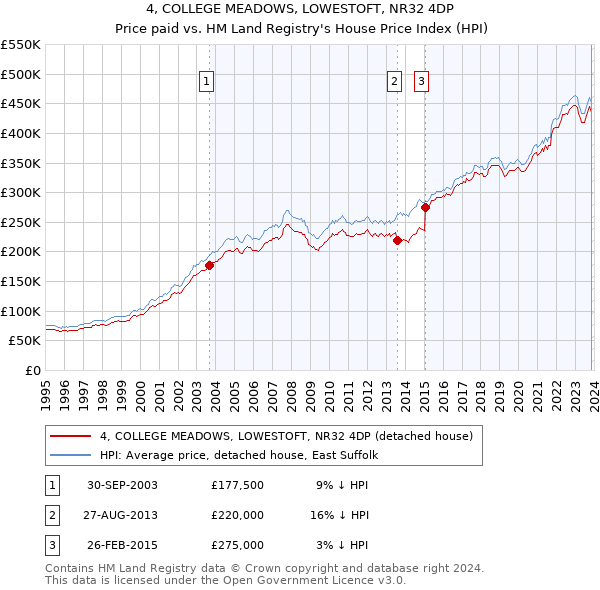 4, COLLEGE MEADOWS, LOWESTOFT, NR32 4DP: Price paid vs HM Land Registry's House Price Index