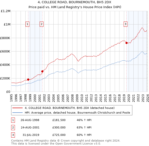 4, COLLEGE ROAD, BOURNEMOUTH, BH5 2DX: Price paid vs HM Land Registry's House Price Index